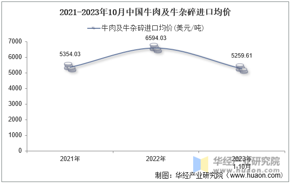 2021-2023年10月中国牛肉及牛杂碎进口均价