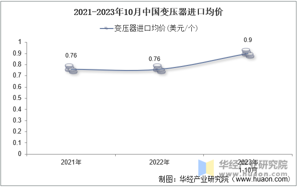 2021-2023年10月中国变压器进口均价