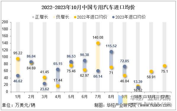 2022-2023年10月中国专用汽车进口均价