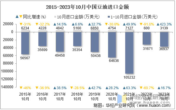 2015-2023年10月中国豆油进口金额