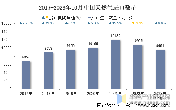2017-2023年10月中国天然气进口数量