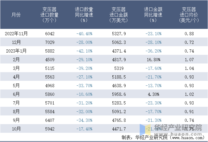 2022-2023年10月中国变压器进口情况统计表