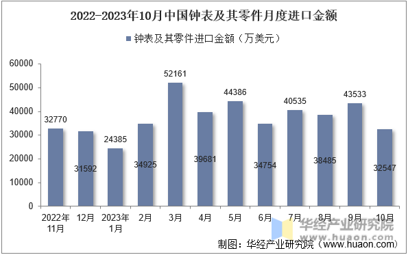 2022-2023年10月中国钟表及其零件月度进口金额