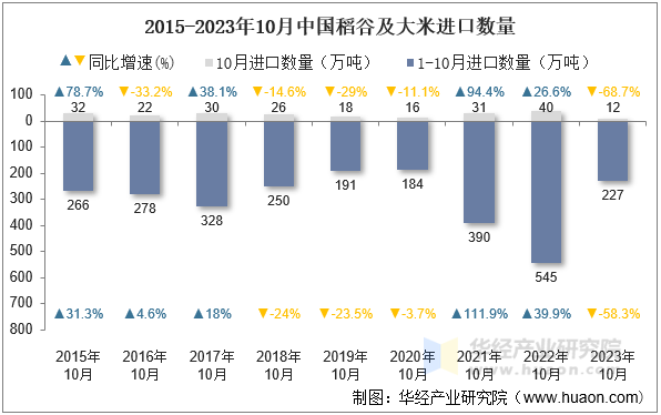 2015-2023年10月中国稻谷及大米进口数量