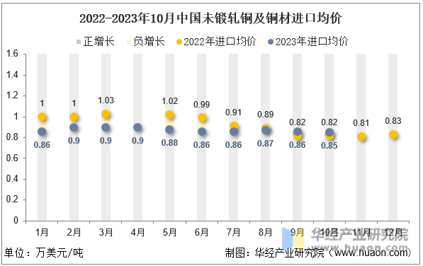 2022-2023年10月中国未锻轧铜及铜材进口均价