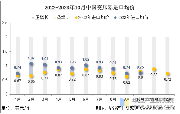 2022-2023年10月中国变压器进口均价