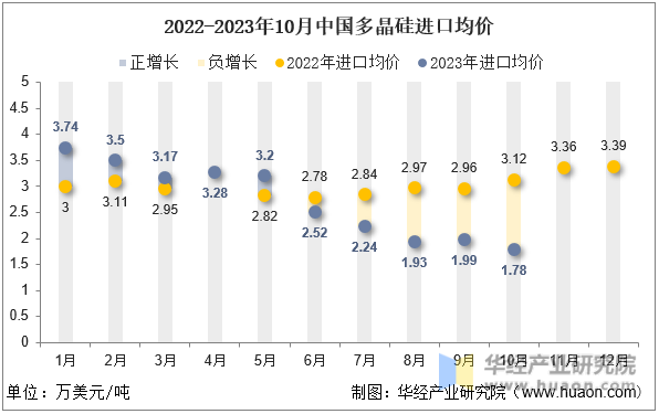 2022-2023年10月中国多晶硅进口均价