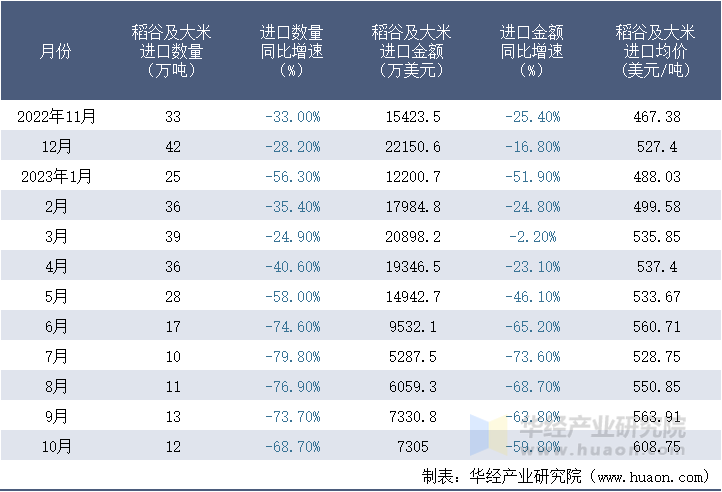 2022-2023年10月中国稻谷及大米进口情况统计表