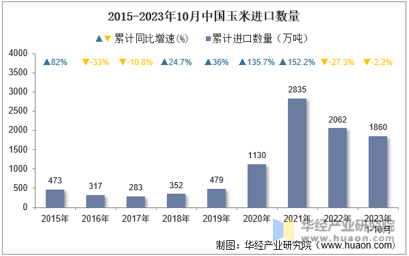 2015-2023年10月中国玉米进口数量