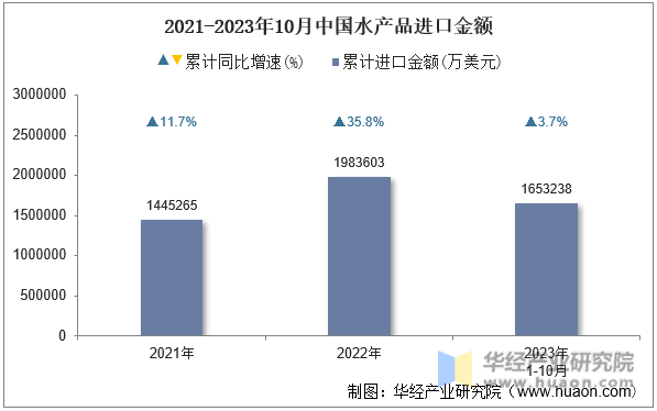 2021-2023年10月中国水产品进口金额