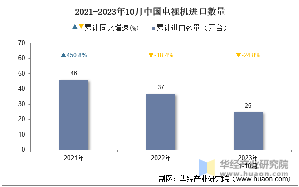 2021-2023年10月中国电视机进口数量