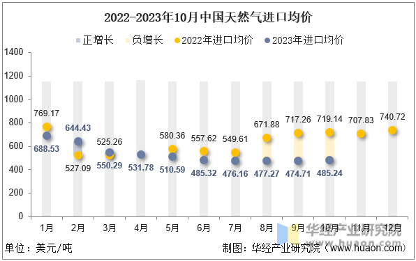 2022-2023年10月中国天然气进口均价
