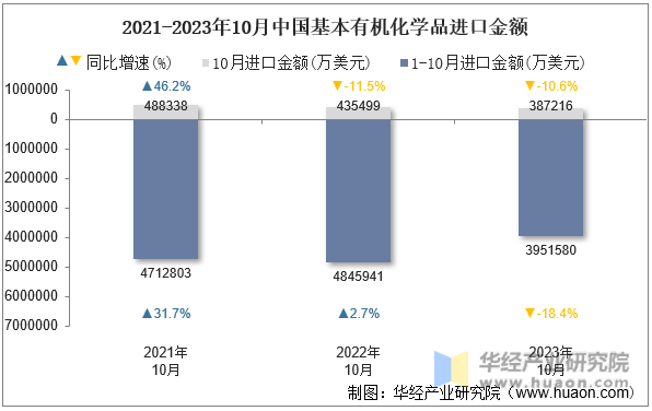2021-2023年10月中国基本有机化学品进口金额