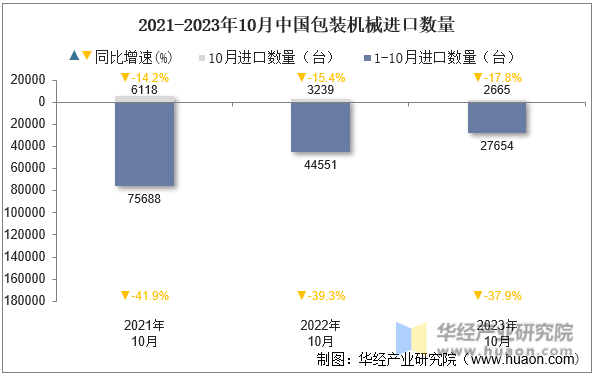 2021-2023年10月中国包装机械进口数量