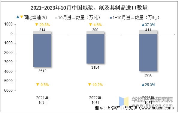2021-2023年10月中国纸浆、纸及其制品进口数量