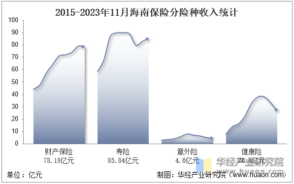 2015-2023年11月海南保险分险种收入统计