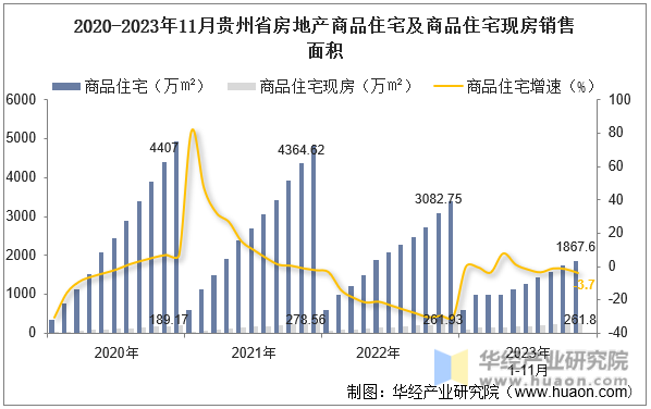 2020-2023年11月贵州省房地产商品住宅及商品住宅现房销售面积
