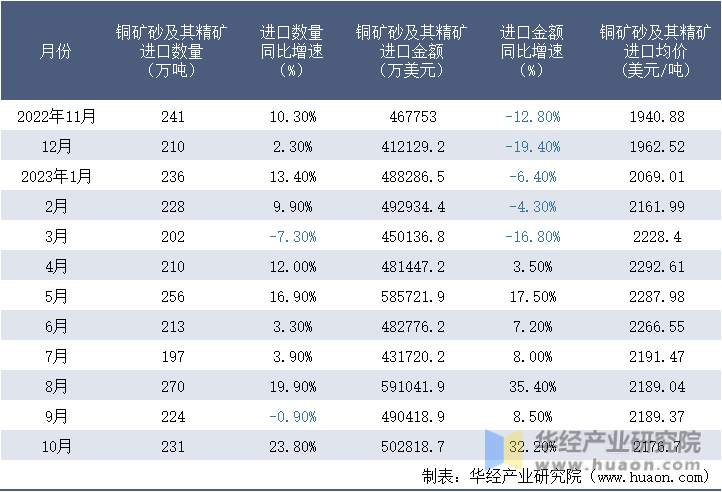 2022-2023年10月中国铜矿砂及其精矿进口情况统计表