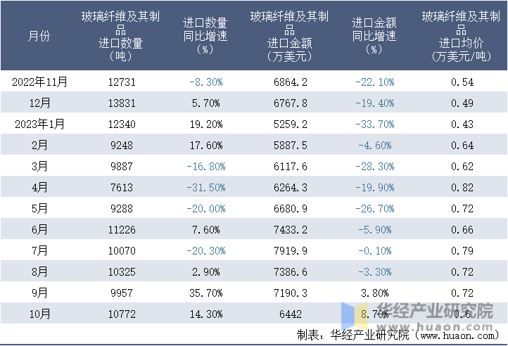 2022-2023年10月中国玻璃纤维及其制品进口情况统计表