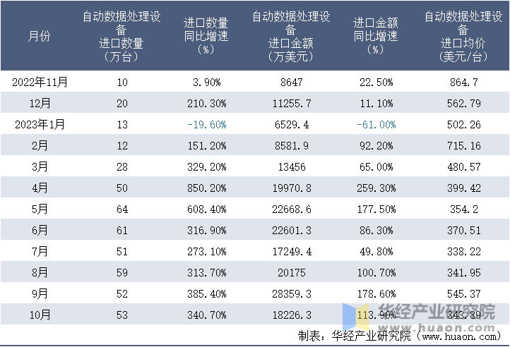 2022-2023年10月中国自动数据处理设备进口情况统计表