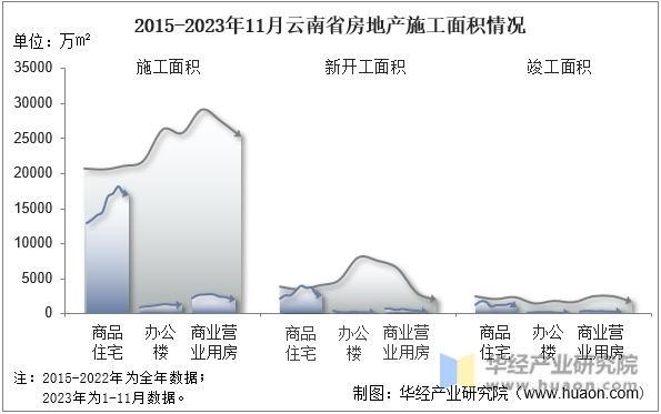2015-2023年11月陕西省房地产施工面积情况