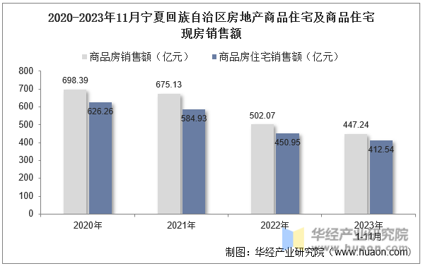 2020-2023年11月宁夏回族自治区房地产商品住宅及商品住宅现房销售额