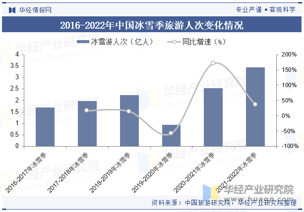 2016-2022年中国冰雪季旅游人次变化情况