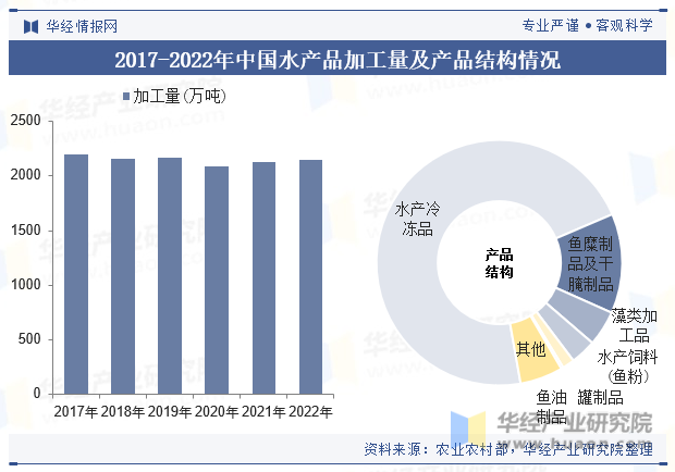 2017-2022年中国水产品加工量及产品结构情况