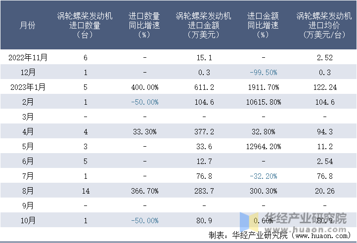 2022-2023年10月中国涡轮螺桨发动机进口情况统计表