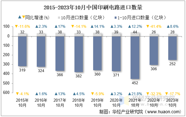 2015-2023年10月中国印刷电路进口数量