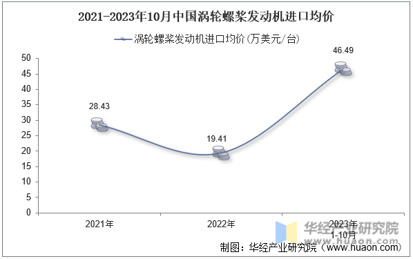 2021-2023年10月中国涡轮螺桨发动机进口均价