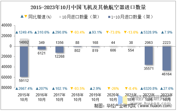 2015-2023年10月中国飞机及其他航空器进口数量