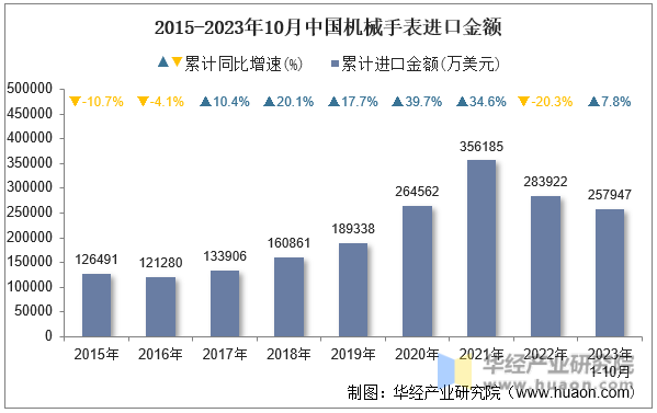 2015-2023年10月中国机械手表进口金额
