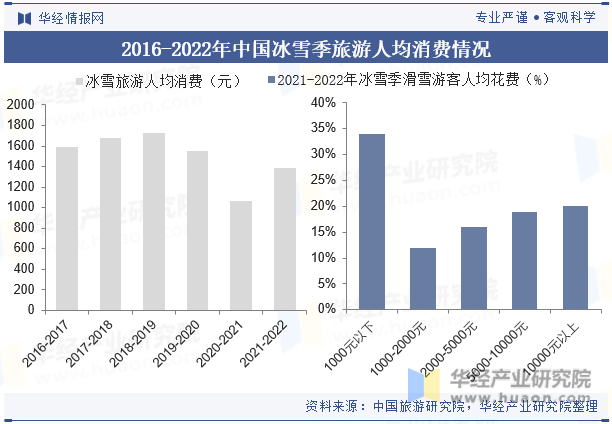 2016-2022年中国冰雪季旅游人均消费情况