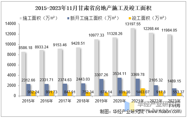 2015-2023年11月甘肃省房地产施工及竣工面积