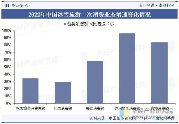 2022年中国冰雪旅游二次消费业态增速变化情况