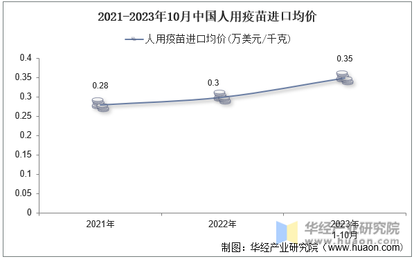 2021-2023年10月中国人用疫苗进口均价