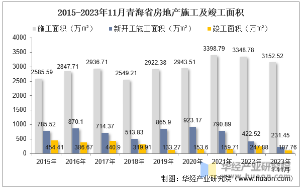 2015-2023年11月青海省房地产施工及竣工面积