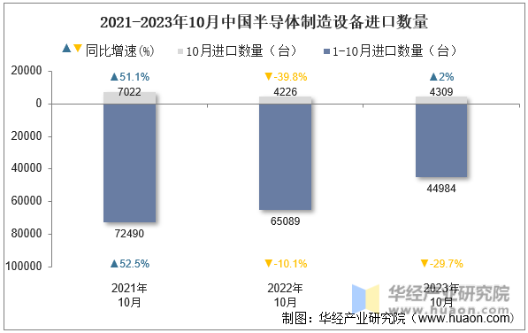 2021-2023年10月中国半导体制造设备进口数量