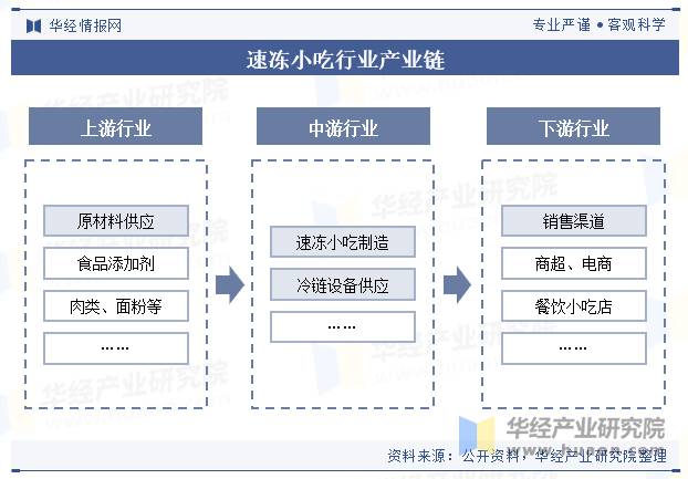 速冻小吃行业产业链