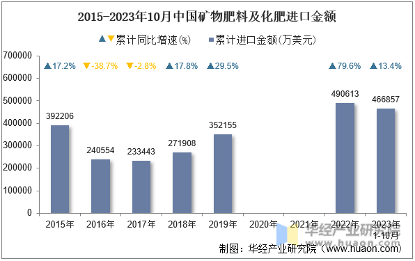2015-2023年10月中国矿物肥料及化肥进口金额