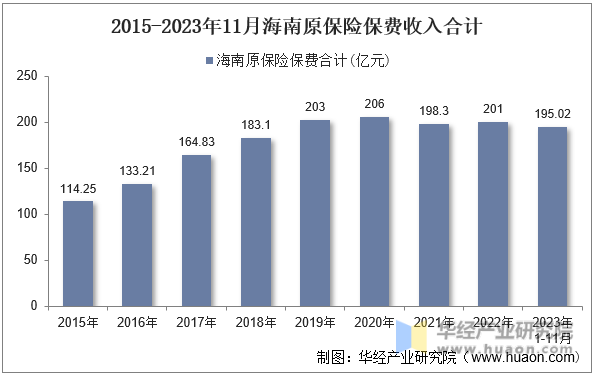 2015-2023年11月海南原保险保费收入合计