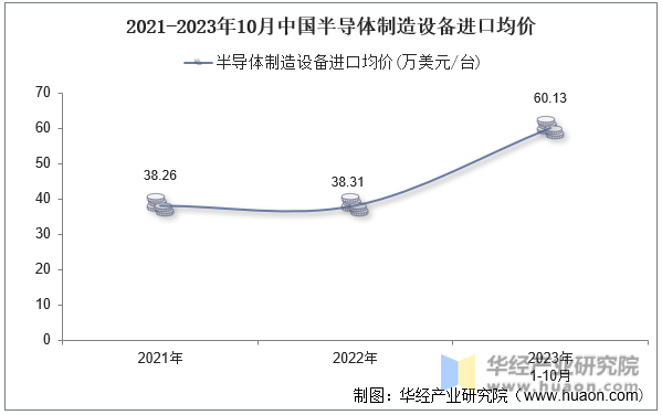2021-2023年10月中国半导体制造设备进口均价