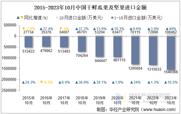 2015-2023年10月中国干鲜瓜果及坚果进口金额