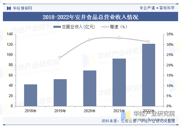 2018-2022年安井食品总营业收入情况