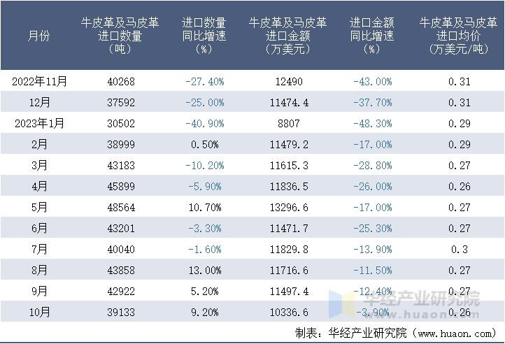 2022-2023年10月中国牛皮革及马皮革进口情况统计表