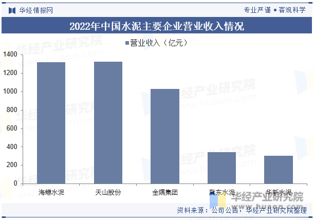 2022年中国水泥主要企业营业收入情况