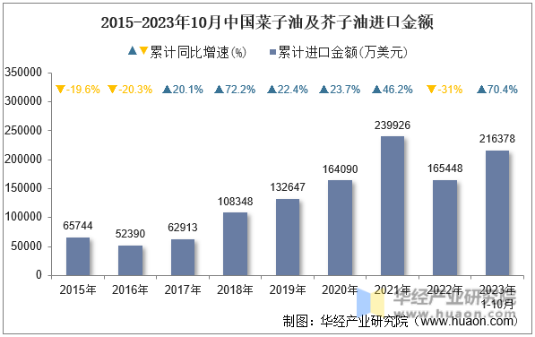 2015-2023年10月中国菜子油及芥子油进口金额