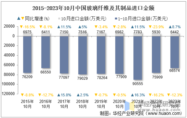 2015-2023年10月中国玻璃纤维及其制品进口金额