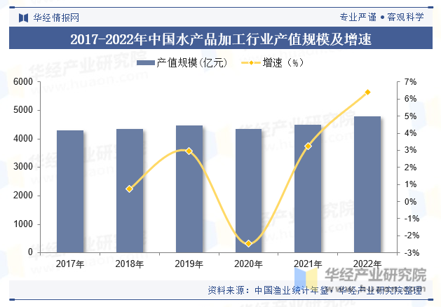 2017-2022年中国水产品加工行业产值规模及增速